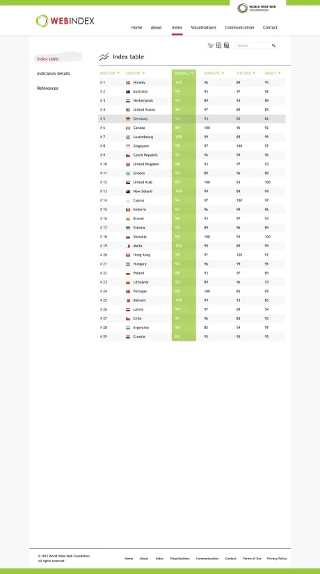 The Web Index country ranking table — position, country, overall, infrastructure, web, and impact scores